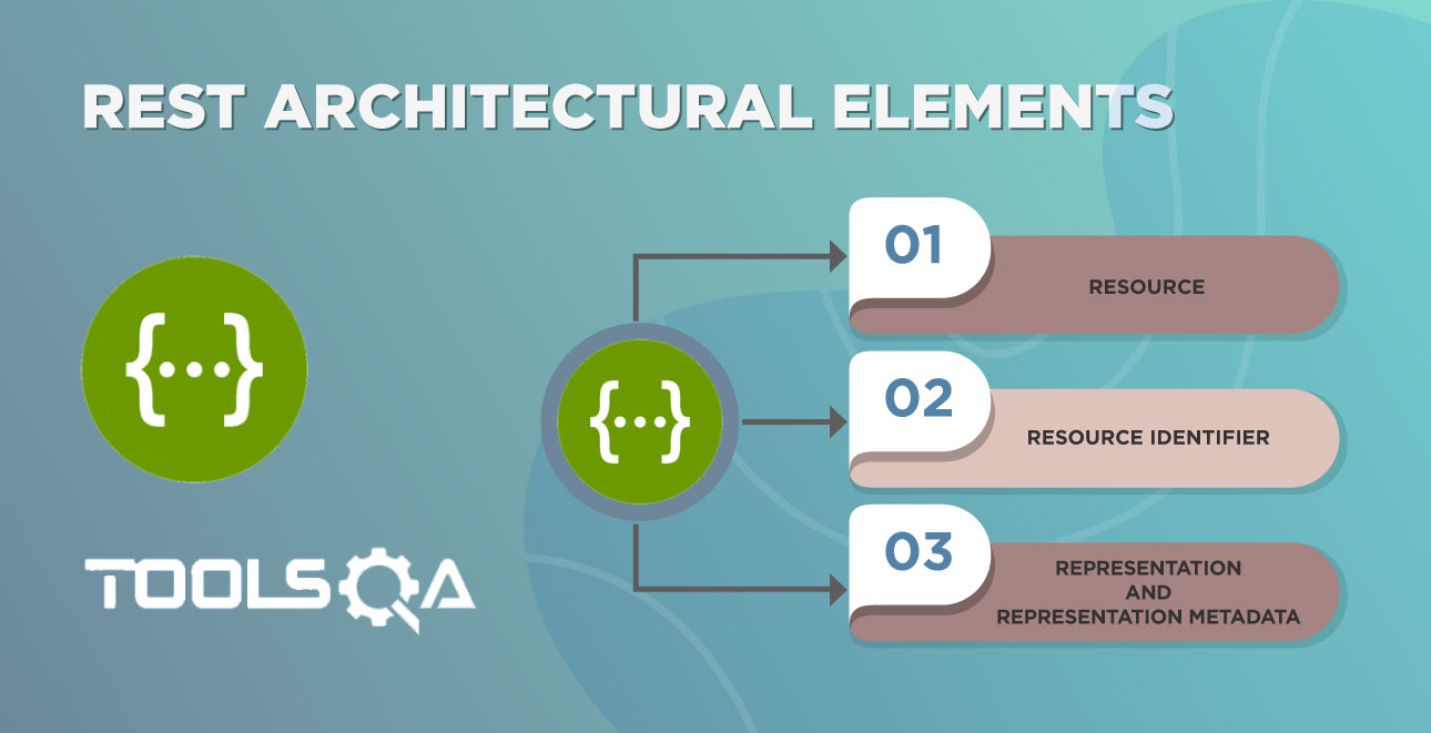 What are different Rest Architectural Elements in REST API
